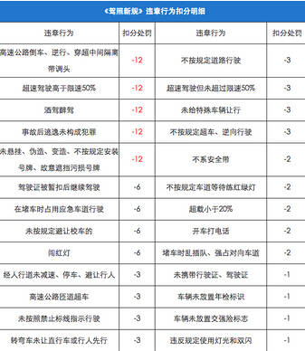 2014新交规扣分标准