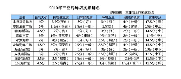 三亚旅游攻略-三亚10大海鲜店排名1