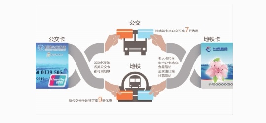 长沙公交卡坐地铁有优惠1