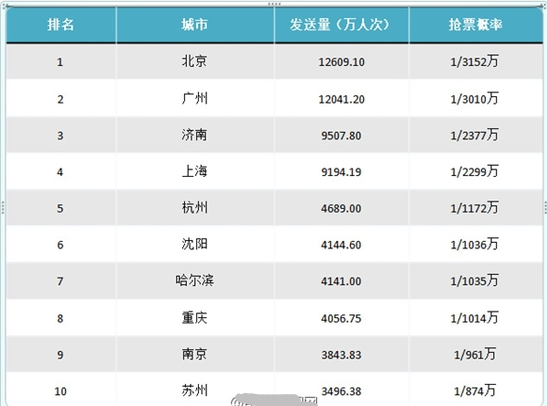 2016春运票最难抢城市排行榜1