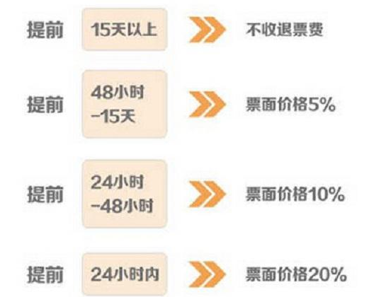 2016年春运火车票退票手续费1