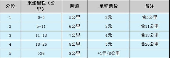 南昌地铁票价方案1