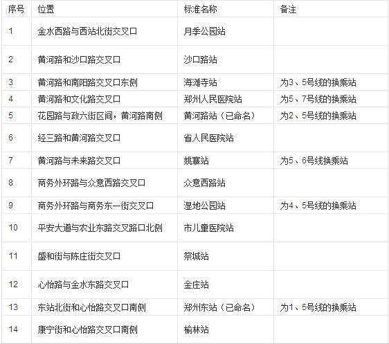 郑州地铁5号线车站标准名称1