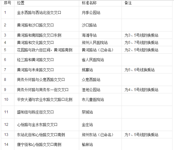 郑州地铁5号线站点名称1