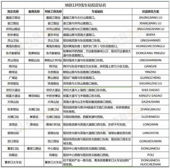 青岛地铁13号线站名