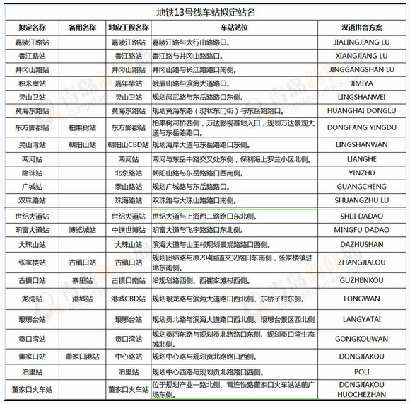 青岛地铁13号线站点公示