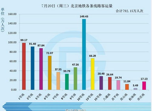 2016年7月21日北京暴雨地铁运营情况1