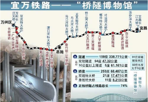 宜万铁路线路图1