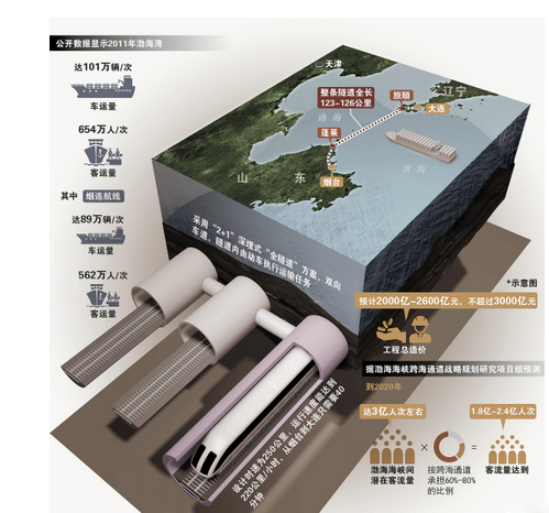 渤海海底高铁最最新消息1