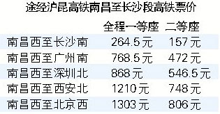 沪昆高铁长沙至南昌段16日开通1