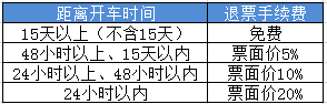 高铁退票扣多少手续费1