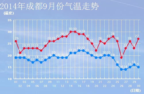 2014年成都中秋节天气预报1