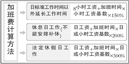 2015年国庆节加班费怎么算1