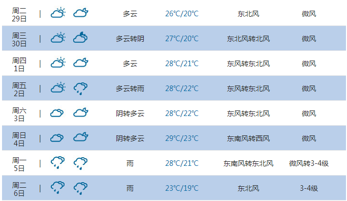 2015年厦门十一国庆节天气预报1