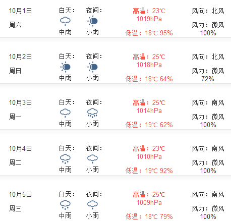 2016年国庆节成都天气预报1