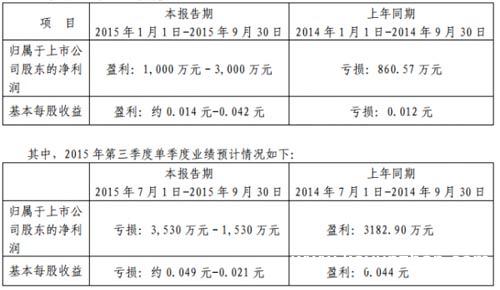 华天酒店：发布公告预计第三季度转亏为盈1