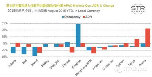 STR：2015年中国酒店业呈现复苏的态势1