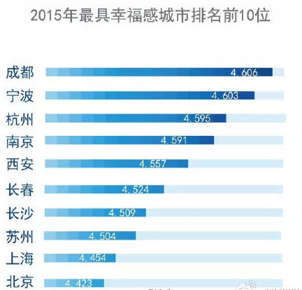 2015中国最具幸福感城市1