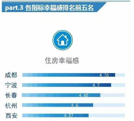 2015最具幸福感城市1