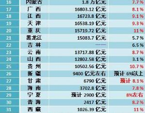 全国最富3省出炉1