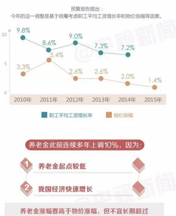 2016江苏退休养老金调整方案出台