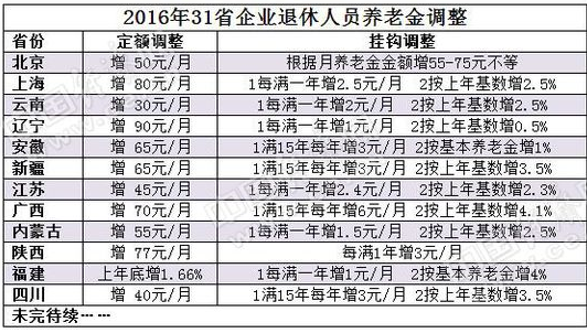 12省上调养老金