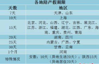 29省份明确陪产假