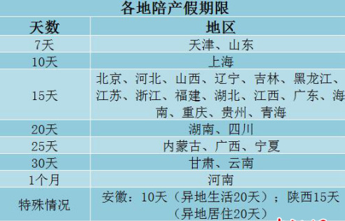 29省明确陪产假