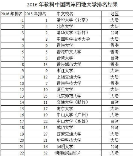 中国大学排名出炉