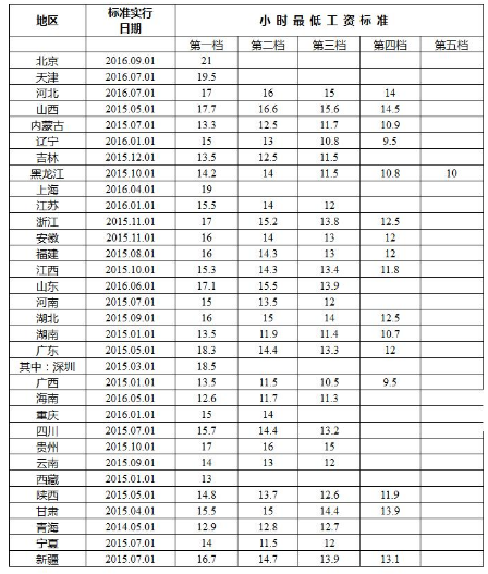 各地最低工资标准公布1