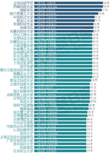 寒假天数排行榜1