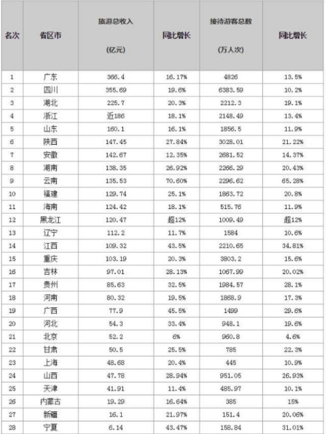 春节各省旅游收入1