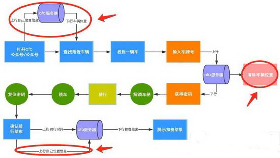 小黄车是怎么定位的1