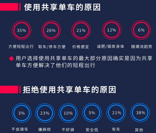 摩拜单车骑行大数据出炉1