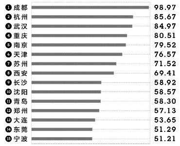 新一线城市排名出炉