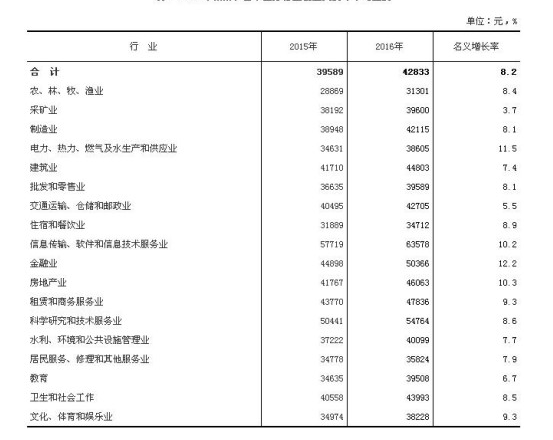 2016各行业平均工资出炉1