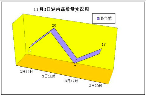 湖南32县市遭“霾”伏 未来一周少雨2