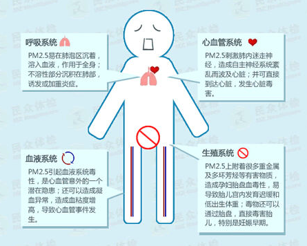 雾霾对人体有哪些危害1