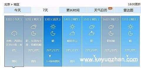 北京今迎首场全市性春雨 城区降雨夜间开始2