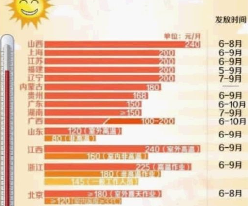 2016年江苏高温津贴发放标准1