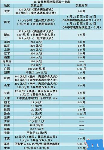 2016年28省高温补贴发放标准1