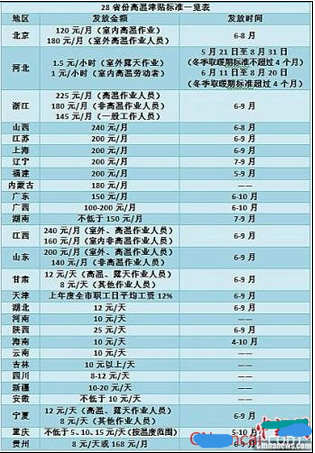 28省高温补贴1