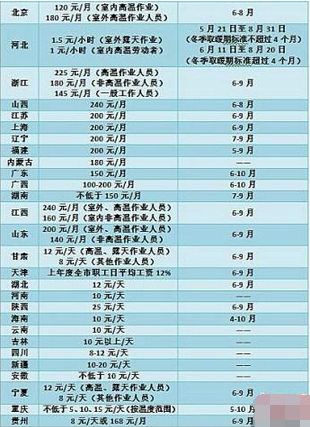 28省高温补贴标准1