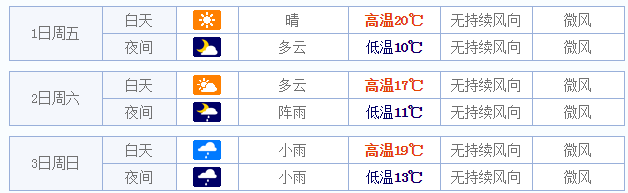 2015开封五一天气情况1