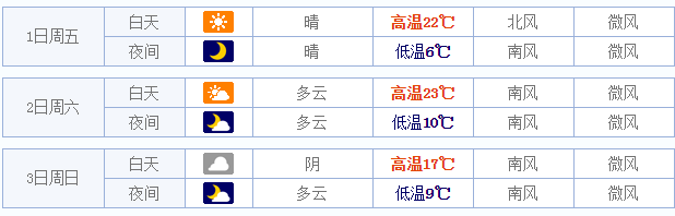 2015五一保定天气预报1