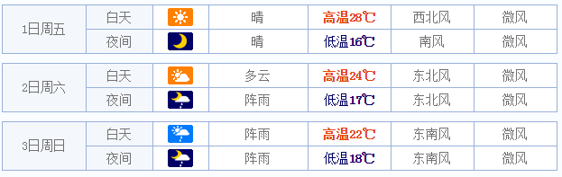 2015五一温州天气情况1