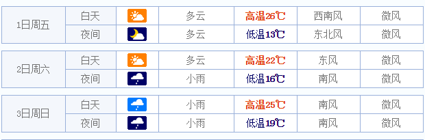 2015五一台州天气预报1