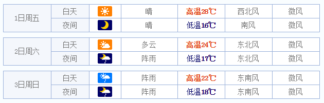 2015温州五一天气预报1