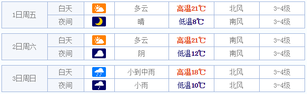 2015五一泰安天气怎样1