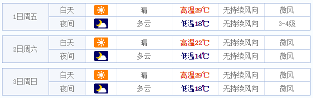2015五一湖州天气怎样1